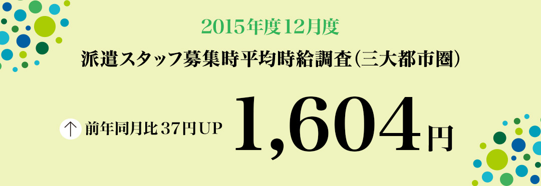 2015年12月度 派遣スタッフ募集時平均時給調査 三大都市圏の12月度平均時給は1,604円。31カ月連続で前年同月比プラス。