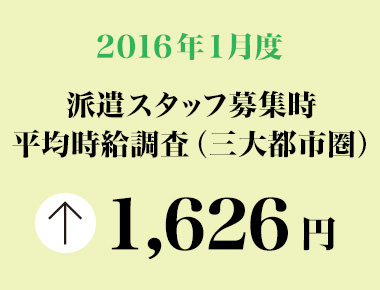 2016年1月度　派遣スタッフ募集時平均時給調査 三大都市圏の1月度平均時給は1,626円。32カ月連続で前年同月比プラス。