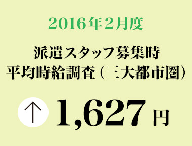 2016年2月度　派遣スタッフ募集時平均時給調査 三大都市圏の2月度平均時給は、2015年8月度に並び過去最高の1,627円。