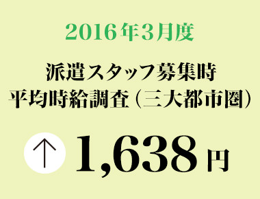 2016年3月度　派遣スタッフ募集時平均時給調査 三大都市圏の3月度平均時給は1,638円。2007年2月の調査開始以来、過去最高。
