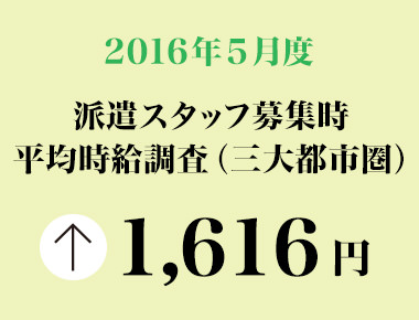 2016年5月度　派遣スタッフ募集時平均時給調査 三大都市圏の5月度平均時給は1,616円。36カ月連続で前年同月比プラス。