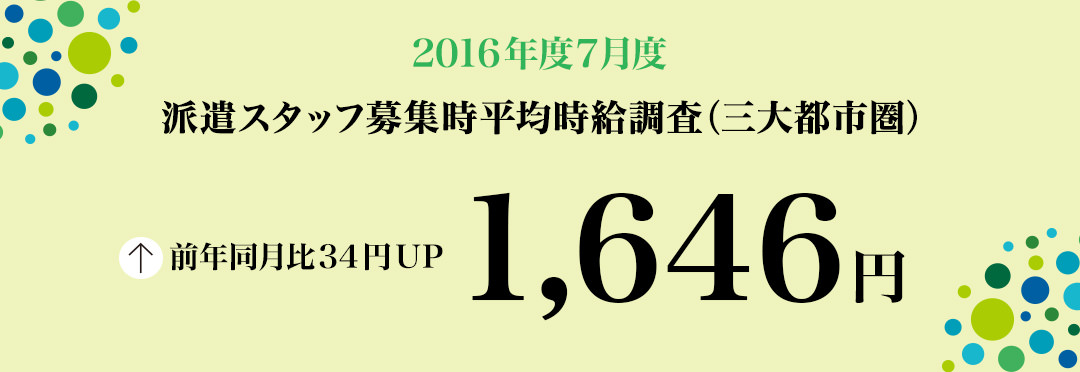 2016年7月度 派遣スタッフ募集時平均時給調査 三大都市圏の7月度平均時給は1,646円。2007年2月の調査開始以来、過去最高。