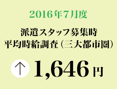 2016年7月度　派遣スタッフ募集時平均時給調査 三大都市圏の7月度平均時給は1,646円。2007年2月の調査開始以来、過去最高。