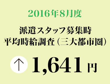 2016年8月度　派遣スタッフ募集時平均時給調査 三大都市圏の8月度平均時給は1,641円。2013年6月から39カ月連続で前年同月比プラス。