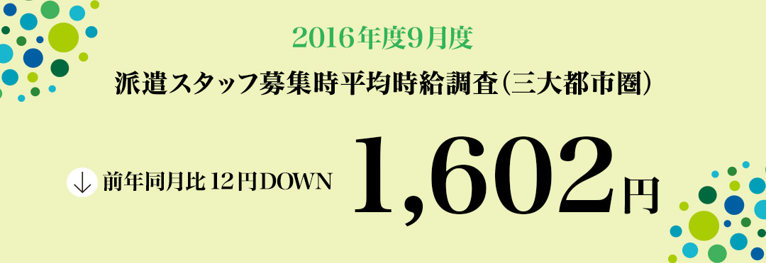 2016年9月度 派遣スタッフ募集時平均時給調査 三大都市圏の9月度平均時給は1,602円。前年同月より12円減少、増減率-0.7%。