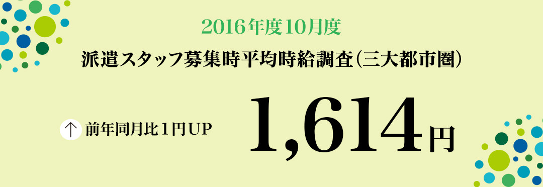 2016年10月度 派遣スタッフ募集時平均時給調査 三大都市圏の10月度平均時給は1,614円。「営業・販売・サービス系」は2007年2月の調査開始以来過去最高。