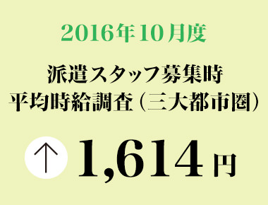 2016年10月度　派遣スタッフ募集時平均時給調査 三大都市圏の10月度平均時給は1,614円。「営業・販売・サービス系」は2007年2月の調査開始以来過去最高。