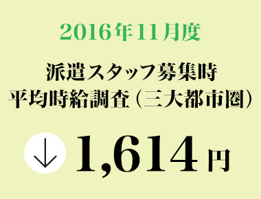 2016年11月度　派遣スタッフ募集時平均時給調査 三大都市圏の11月度平均時給は1,614円。「営業・販売・サービス系」は2007年2月の調査開始以来過去最高。