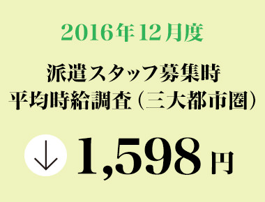 2016年12月度　派遣スタッフ募集時平均時給調査 三大都市圏の12月度平均時給は1,598円。前年同月より6円減少、増減率－0.4％。