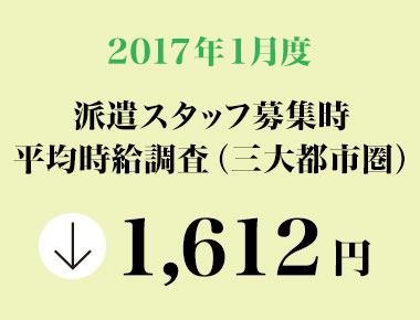 2017年1月度　派遣スタッフ募集時平均時給調査 三大都市圏の1月度平均時給は1,612円。前年同月より14円減少、増減率－0.9％。