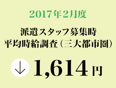 2017年2月度　派遣スタッフ募集時平均時給調査 三大都市圏の2月度平均時給は1,614円。前年同月より13円減少、増減率－0.8％。
