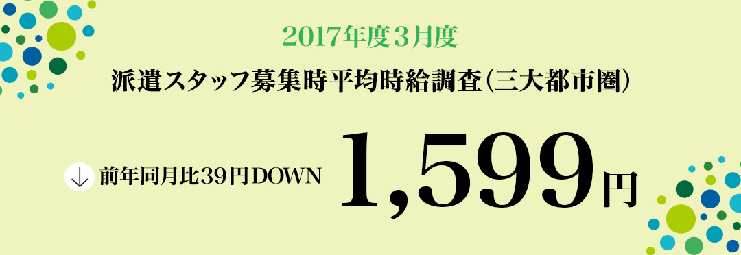 2017年3月度 派遣スタッフ募集時平均時給調査 三大都市圏の3月度平均時給は1,599円。前年同月より39円減少、増減率-2.4%。