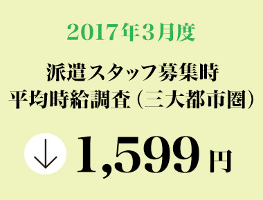 2017年3月度　派遣スタッフ募集時平均時給調査 三大都市圏の3月度平均時給は1,599円。前年同月より39円減少、増減率－2.4％。
