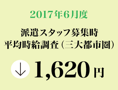 2017年6月度　派遣スタッフ募集時平均時給調査 三大都市圏の6月度平均時給は1,620円。前年同月より7円減少、増減率-0.4％。