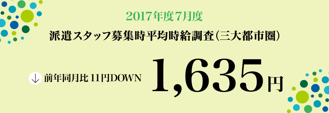 2017年7月度 派遣スタッフ募集時平均時給調査 三大都市圏の7月度平均時給は1,635円。前年同月より11円減少、増減率-0.7%。