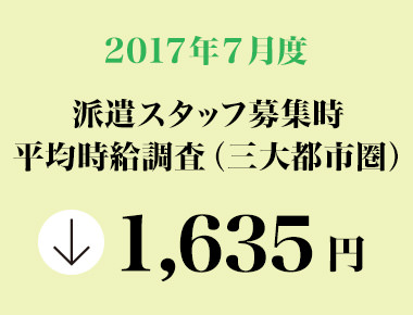 2017年7月度　派遣スタッフ募集時平均時給調査 三大都市圏の7月度平均時給は1,635円。前年同月より11円減少、増減率-0.7％。