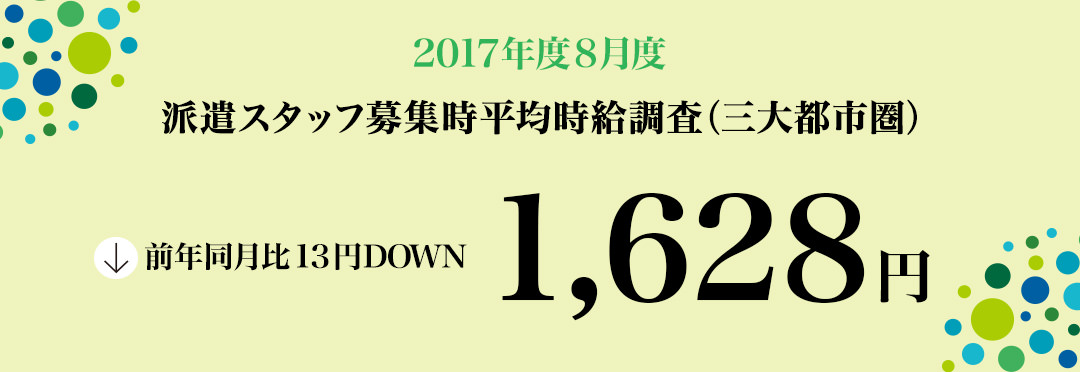 2017年8月度 派遣スタッフ募集時平均時給調査 三大都市圏の8月度平均時給は1,628円。前年同月より13円減少、増減率-0.8%。