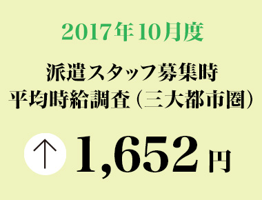 2017年10月度　派遣スタッフ募集時平均時給調査 三大都市圏の10月度平均時給は1,652円