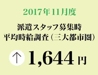2017年11月度　派遣スタッフ募集時平均時給調査 三大都市圏の11月度平均時給は1,644円