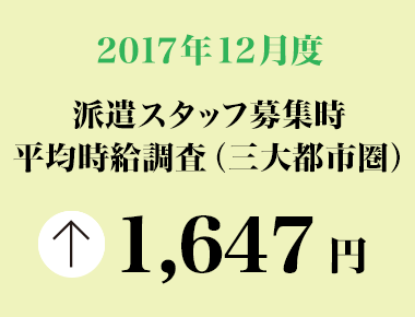 2017年12月度　派遣スタッフ募集時平均時給調査 三大都市圏の12月度平均時給は1,647円