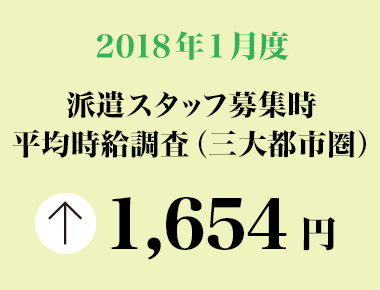 2018年1月度　派遣スタッフ募集時平均時給調査 三大都市圏の1月度平均月度平均時給は1,654円