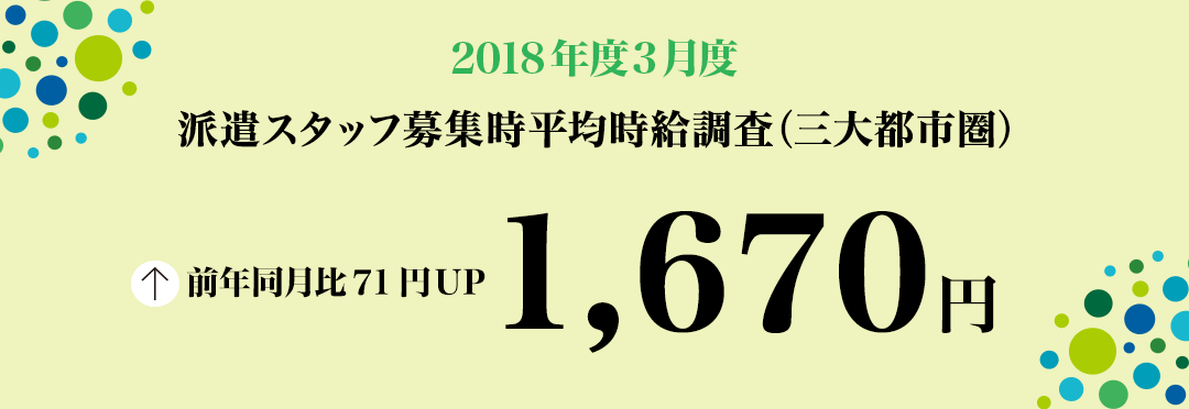 2018年3月度 派遣スタッフ募集時平均時給調査【三大都市圏(関東・東海・関西)】 三大都市圏 の3月度平均 月度平均 時給 は1,670 円