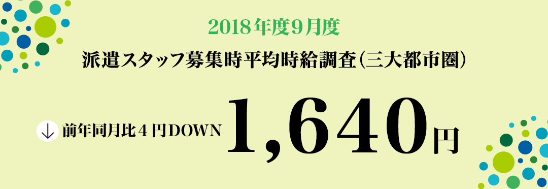 2018年9月度 派遣スタッフ募集時平均時給調査【三大都市圏(関東・東海・関西)】 三大都市圏の9月度平均時給は1,640円