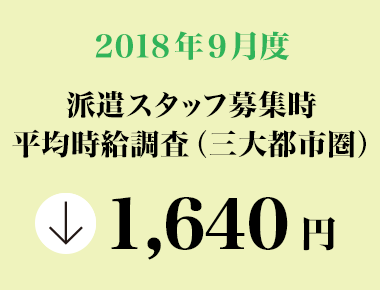 2018年9月度　派遣スタッフ募集時平均時給調査【三大都市圏（関東・東海・関西）】  三大都市圏の9月度平均時給は1,640円