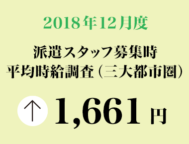 2018年12月度　派遣スタッフ募集時平均時給調査【三大都市圏（関東・東海・関西）】 三大都市圏の12月度平均時給は1,661円