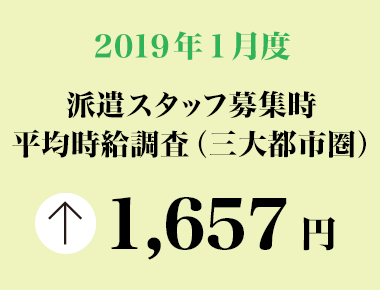2019年1月度　派遣スタッフ募集時平均時給調査【三大都市圏（関東・東海・関西）】 三大都市圏の1月度平均時給は1,657円