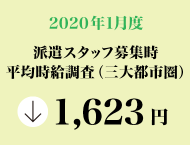 2020年1月度　派遣スタッフ募集時平均時給調査【三大都市圏（関東・東海・関西）】 三大都市圏の1月度平均時給は1,623円
