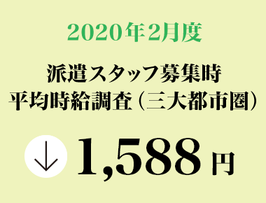 2020年2月度　派遣スタッフ募集時平均時給調査【三大都市圏（関東・東海・関西）】 三大都市圏（関東・東海・関西）の2月度平均時給は 1,588円