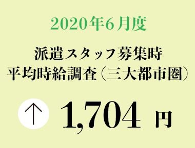 2020年6月度　派遣スタッフ募集時平均時給調査【三大都市圏（関東・東海・関西）】 三大都市圏（関東・東海・関西）の6月度平均時給は1,704円