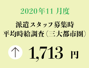 2020年11月度　派遣スタッフ募集時平均時給調査【三大都市圏（関東・東海・関西）】 三大都市圏の11月度平均時給は1,713円