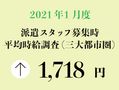 2021年1月度　派遣スタッフ募集時平均時給調査【三大都市圏（関東・東海・関西）】 三大都市圏の1月度平均時給は1,718円