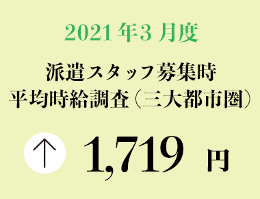 2021年3月度　派遣スタッフ募集時平均時給調査【三大都市圏（関東・東海・関西）】 三大都市圏の3月度平均時給は1,719円