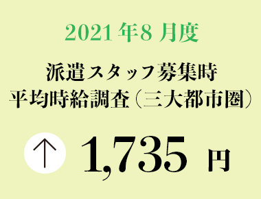 2021年8月度　派遣スタッフ募集時平均時給調査【三大都市圏（関東・東海・関西）】 三大都市圏の8月度平均時給は前年同月より31円増加の1,735円