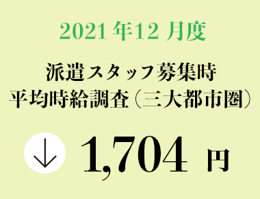 2021年12月度　派遣スタッフ募集時平均時給調査【三大都市圏（関東・東海・関西）】 三大都市圏の12月度平均時給は前年同月より9円減少の1,704円