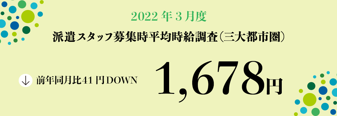 2022年3月度 派遣スタッフ募集時平均時給調査【三大都市圏(関東・東海・関西)】 三大都市圏の3月度平均時給は前年同月より41円減少の1,678円