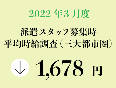 2022年3月度　派遣スタッフ募集時平均時給調査【三大都市圏（関東・東海・関西）】 三大都市圏の3月度平均時給は前年同月より41円減少の1,678円