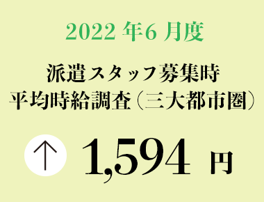 2022年6月度　派遣スタッフ募集時平均時給調査【三大都市圏（関東・東海・関西）】 三大都市圏の6月度平均時給は1,594円で過去最高を更新