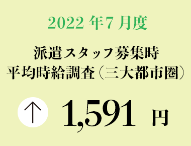 2022年7月度　派遣スタッフ募集時平均時給調査【三大都市圏（関東・東海・関西）】 三大都市圏の7月度平均時給は前年同月より23円増加の1,591円