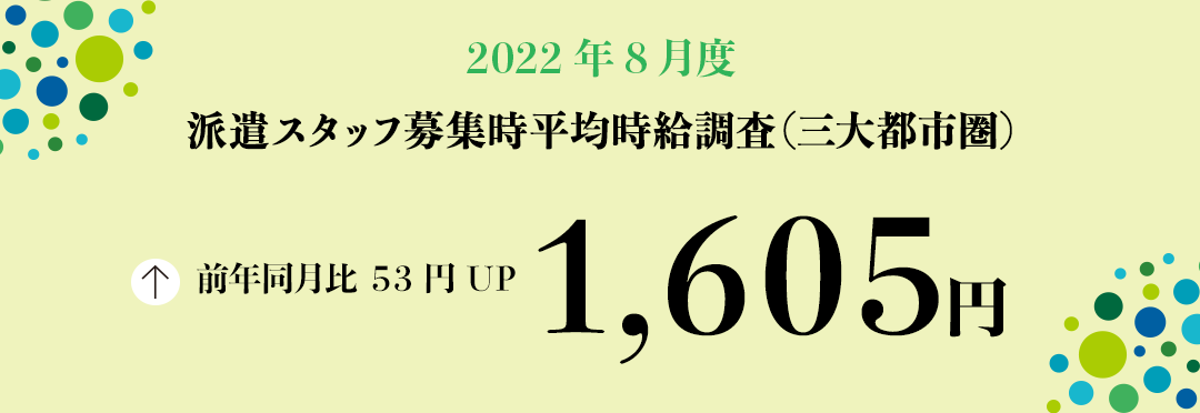 2022年8月度 派遣スタッフ募集時平均時給調査【三大都市圏(関東・東海・関西)】 三大都市圏の8月度平均時給は1,605円で過去最高を更新