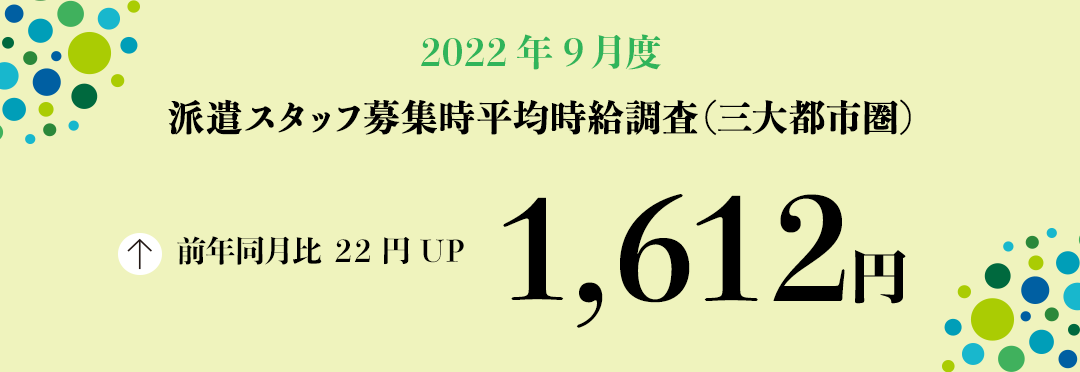 2022年9月度 派遣スタッフ募集時平均時給調査【三大都市圏(関東・東海・関西)】 三大都市圏の9月度平均時給は1,612円で過去最高を更新