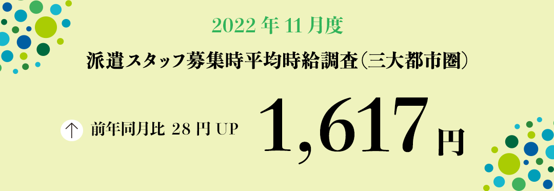 2022年11月度 派遣スタッフ募集時平均時給調査【三大都市圏(関東・東海・関西)】 三大都市圏の11月度平均時給は1,617円で過去最高を更新