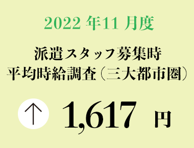 2022年11月度　派遣スタッフ募集時平均時給調査【三大都市圏（関東・東海・関西）】 三大都市圏の11月度平均時給は1,617円で過去最高を更新