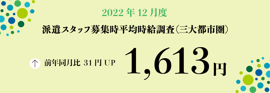 2022年12月度　派遣スタッフ募集時平均時給調査【三大都市圏（関東・東海・関西）】 三大都市圏の12月度平均時給は前年同月より31円増加の1,613円