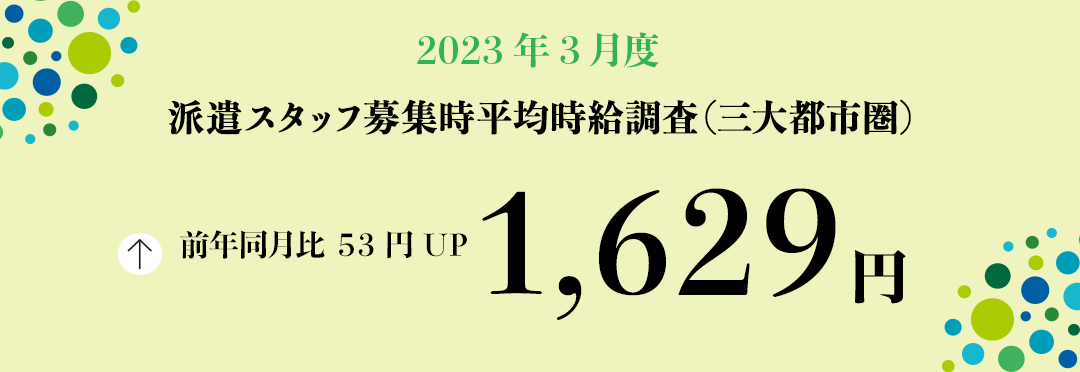 2023年3月度 派遣スタッフ募集時平均時給調査【三大都市圏(関東・東海・関西)】 三大都市圏の3月度平均時給は1,629円で過去最高を更新