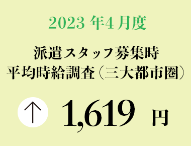 2023年4月度　派遣スタッフ募集時平均時給調査【三大都市圏（関東・東海・関西）】 三大都市圏の4月度平均時給は前年同月より36円増加の1,619円