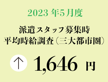 2023年5月度　派遣スタッフ募集時平均時給調査【三大都市圏（関東・東海・関西）】 三大都市圏の5月度平均時給は前年同月より85円増加の1,646円